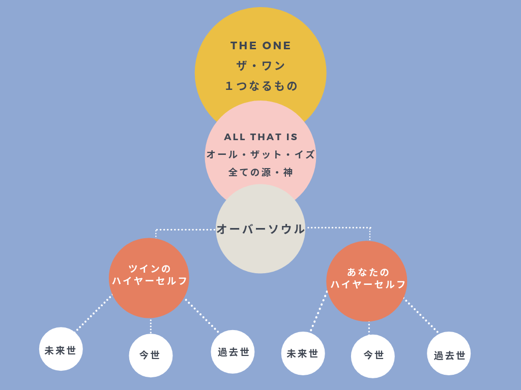 ツインレイとオーバーソウル